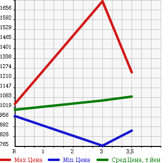 Аукционная статистика: График изменения цены ISUZU Исузу  FORWARD Форвард  2006 5190 FRR90C3S DUMP в зависимости от аукционных оценок