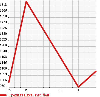 Аукционная статистика: График изменения цены ISUZU Исузу  FORWARD Форвард  2007 5190 FRR90C3S DUMP в зависимости от аукционных оценок
