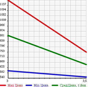 Аукционная статистика: График изменения цены ISUZU Исузу  FORWARD Форвард  2007 5190 FRR90G3 в зависимости от аукционных оценок