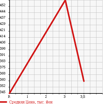 Аукционная статистика: График изменения цены ISUZU Исузу  FORWARD Форвард  2006 5190 FRR90H3S в зависимости от аукционных оценок
