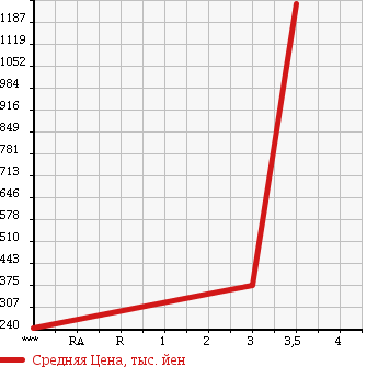 Аукционная статистика: График изменения цены ISUZU Исузу  FORWARD Форвард  2007 5190 FRR90H3S в зависимости от аукционных оценок