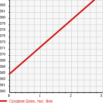 Аукционная статистика: График изменения цены ISUZU Исузу  FORWARD Форвард  2007 5190 FRR90H3S PG в зависимости от аукционных оценок