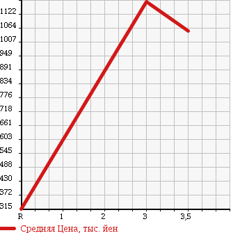 Аукционная статистика: График изменения цены ISUZU Исузу  FORWARD Форвард  2006 5190 FRR90J3S в зависимости от аукционных оценок