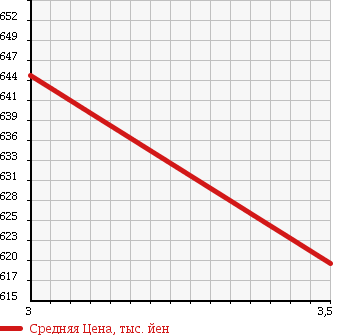 Аукционная статистика: График изменения цены ISUZU Исузу  FORWARD Форвард  2007 5190 FRR90K3 FLAT DECK в зависимости от аукционных оценок