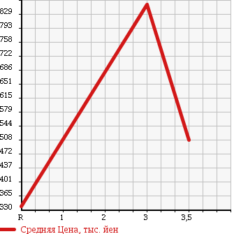 Аукционная статистика: График изменения цены ISUZU Исузу  FORWARD Форвард  2005 5190 FRR90K3S в зависимости от аукционных оценок
