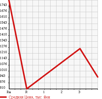 Аукционная статистика: График изменения цены ISUZU Исузу  FORWARD Форвард  2006 5190 FRR90K3S в зависимости от аукционных оценок