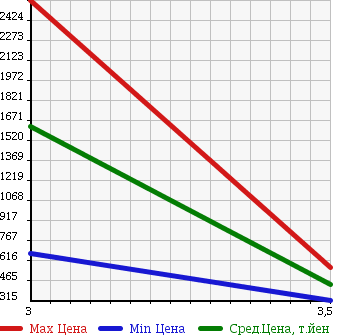 Аукционная статистика: График изменения цены ISUZU Исузу  FORWARD Форвард  2007 5190 FRR90K3S в зависимости от аукционных оценок