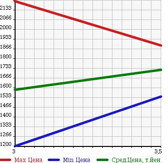 Аукционная статистика: График изменения цены ISUZU Исузу  FORWARD Форвард  2006 5190 FRR90K3S CRANE ATTACHING в зависимости от аукционных оценок
