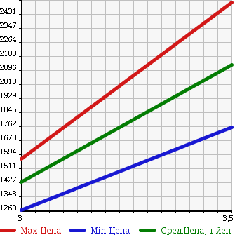 Аукционная статистика: График изменения цены ISUZU Исузу  FORWARD Форвард  2007 5190 FRR90K3S CRANE ATTACHING в зависимости от аукционных оценок