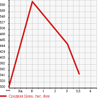 Аукционная статистика: График изменения цены ISUZU Исузу  FORWARD Форвард  2007 5190 FRR90K3S PG в зависимости от аукционных оценок