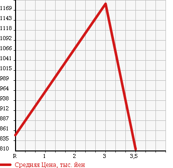 Аукционная статистика: График изменения цены ISUZU Исузу  FORWARD Форвард  2006 5190 FRR90K3S WING в зависимости от аукционных оценок