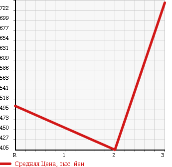 Аукционная статистика: График изменения цены ISUZU Исузу  FORWARD Форвард  2006 5190 FRR90L3 в зависимости от аукционных оценок