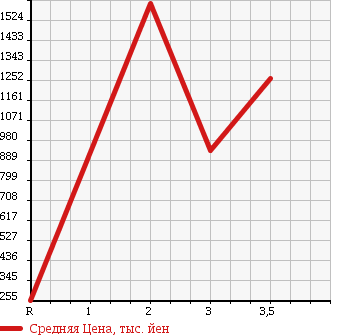 Аукционная статистика: График изменения цены ISUZU Исузу  FORWARD Форвард  2006 5190 FRR90L3S в зависимости от аукционных оценок