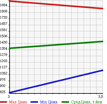 Аукционная статистика: График изменения цены ISUZU Исузу  FORWARD Форвард  2006 5190 FRR90L3S CRANE ATTACHING в зависимости от аукционных оценок