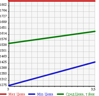 Аукционная статистика: График изменения цены ISUZU Исузу  FORWARD Форвард  2007 5190 FRR90L3S CRANE ATTACHING в зависимости от аукционных оценок