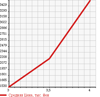 Аукционная статистика: График изменения цены ISUZU Исузу  FORWARD Форвард  2007 5190 FRR90S1 в зависимости от аукционных оценок
