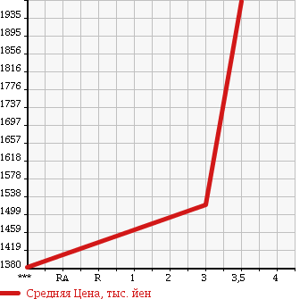 Аукционная статистика: График изменения цены ISUZU Исузу  FORWARD Форвард  2008 5190 FRR90S1 в зависимости от аукционных оценок
