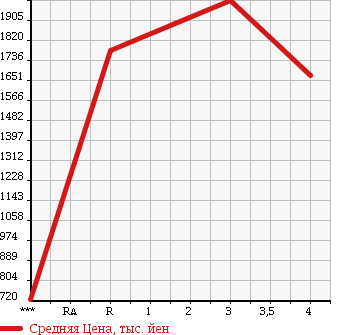 Аукционная статистика: График изменения цены ISUZU Исузу  FORWARD Форвард  2010 5190 FRR90S1 в зависимости от аукционных оценок