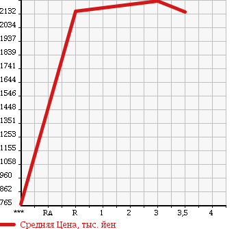 Аукционная статистика: График изменения цены ISUZU Исузу  FORWARD Форвард  2011 5190 FRR90S1 в зависимости от аукционных оценок