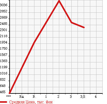 Аукционная статистика: График изменения цены ISUZU Исузу  FORWARD Форвард  2012 5190 FRR90S1 в зависимости от аукционных оценок