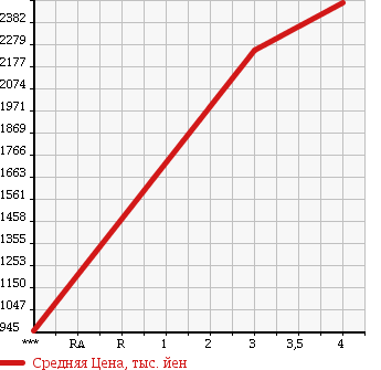 Аукционная статистика: График изменения цены ISUZU Исузу  FORWARD Форвард  2013 5190 FRR90S1 в зависимости от аукционных оценок