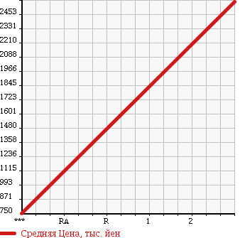 Аукционная статистика: График изменения цены ISUZU Исузу  FORWARD Форвард  2015 5190 FRR90S1 в зависимости от аукционных оценок