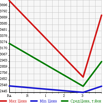 Аукционная статистика: График изменения цены ISUZU Исузу  FORWARD Форвард  2012 5190 FRR90S1 CRANE ATTACHING в зависимости от аукционных оценок