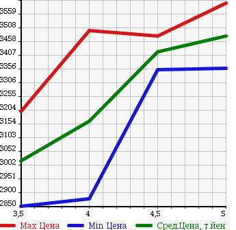 Аукционная статистика: График изменения цены ISUZU Исузу  FORWARD Форвард  2016 5190 FRR90S1 DUMP в зависимости от аукционных оценок