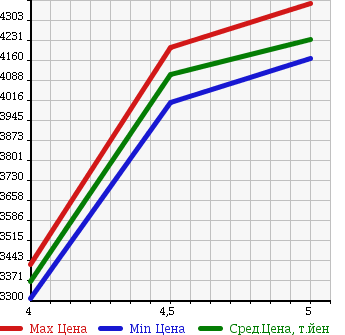 Аукционная статистика: График изменения цены ISUZU Исузу  FORWARD Форвард  2017 5190 FRR90S1 DUMP в зависимости от аукционных оценок