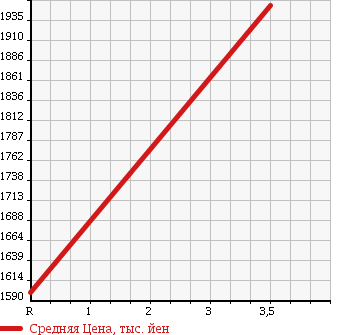Аукционная статистика: График изменения цены ISUZU Исузу  FORWARD Форвард  2008 5190 FRR90S1 WING в зависимости от аукционных оценок