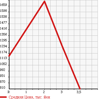 Аукционная статистика: График изменения цены ISUZU Исузу  FORWARD Форвард  2007 5190 FRR90S2 в зависимости от аукционных оценок