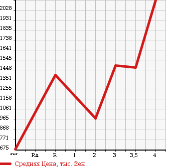 Аукционная статистика: График изменения цены ISUZU Исузу  FORWARD Форвард  2008 5190 FRR90S2 в зависимости от аукционных оценок