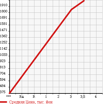 Аукционная статистика: График изменения цены ISUZU Исузу  FORWARD Форвард  2009 5190 FRR90S2 в зависимости от аукционных оценок