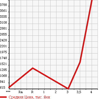 Аукционная статистика: График изменения цены ISUZU Исузу  FORWARD Форвард  2010 5190 FRR90S2 в зависимости от аукционных оценок