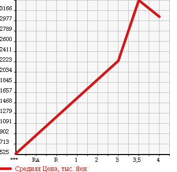 Аукционная статистика: График изменения цены ISUZU Исузу  FORWARD Форвард  2011 5190 FRR90S2 в зависимости от аукционных оценок