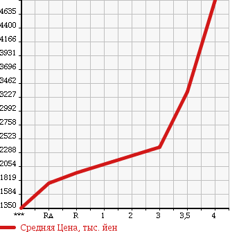 Аукционная статистика: График изменения цены ISUZU Исузу  FORWARD Форвард  2012 5190 FRR90S2 в зависимости от аукционных оценок