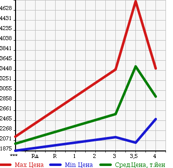 Аукционная статистика: График изменения цены ISUZU Исузу  FORWARD Форвард  2013 5190 FRR90S2 в зависимости от аукционных оценок