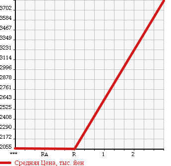 Аукционная статистика: График изменения цены ISUZU Исузу  FORWARD Форвард  2014 5190 FRR90S2 в зависимости от аукционных оценок