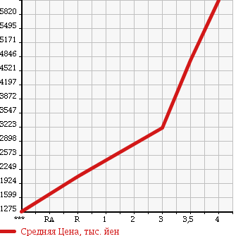 Аукционная статистика: График изменения цены ISUZU Исузу  FORWARD Форвард  2015 5190 FRR90S2 в зависимости от аукционных оценок