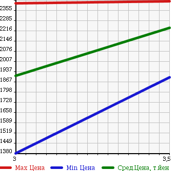 Аукционная статистика: График изменения цены ISUZU Исузу  FORWARD Форвард  2007 5190 FRR90S2 CRANE ATTACHING в зависимости от аукционных оценок