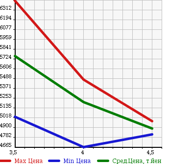 Аукционная статистика: График изменения цены ISUZU Исузу  FORWARD Форвард  2015 5190 FRR90S2 CRANE ATTACHING в зависимости от аукционных оценок