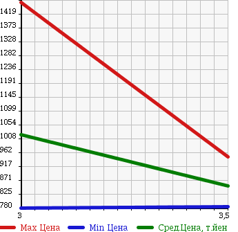 Аукционная статистика: График изменения цены ISUZU Исузу  FORWARD Форвард  2008 5190 FRR90S2 FLAT DECK в зависимости от аукционных оценок