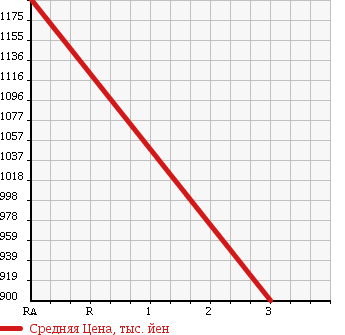 Аукционная статистика: График изменения цены ISUZU Исузу  FORWARD Форвард  2010 5190 FRR90S2 FLAT DECK в зависимости от аукционных оценок