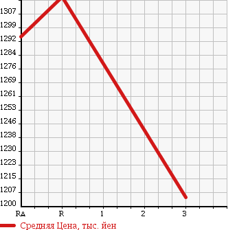 Аукционная статистика: График изменения цены ISUZU Исузу  FORWARD Форвард  2008 5190 FRR90S2 GARBAGE CAR в зависимости от аукционных оценок