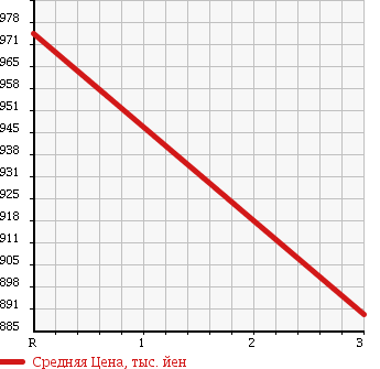 Аукционная статистика: График изменения цены ISUZU Исузу  FORWARD Форвард  2010 5190 FRR90S2 IC-T в зависимости от аукционных оценок