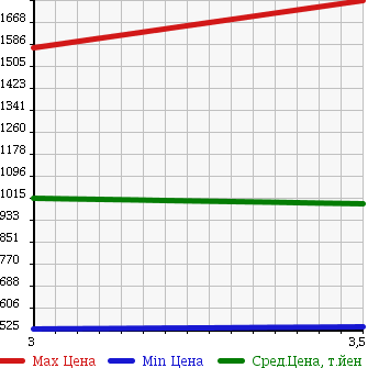 Аукционная статистика: График изменения цены ISUZU Исузу  FORWARD Форвард  2007 5190 FRR90S2 PG в зависимости от аукционных оценок