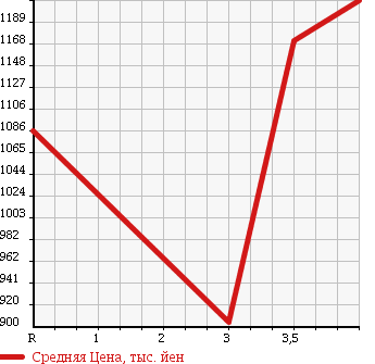 Аукционная статистика: График изменения цены ISUZU Исузу  FORWARD Форвард  2009 5190 FRR90S2 PG в зависимости от аукционных оценок