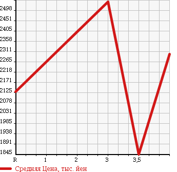 Аукционная статистика: График изменения цены ISUZU Исузу  FORWARD Форвард  2010 5190 FRR90S2 PG в зависимости от аукционных оценок