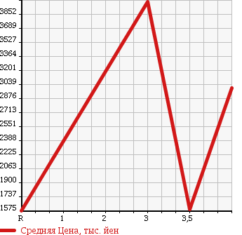 Аукционная статистика: График изменения цены ISUZU Исузу  FORWARD Форвард  2012 5190 FRR90S2 PG в зависимости от аукционных оценок
