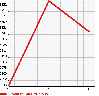 Аукционная статистика: График изменения цены ISUZU Исузу  FORWARD Форвард  2014 5190 FRR90S2 PG в зависимости от аукционных оценок